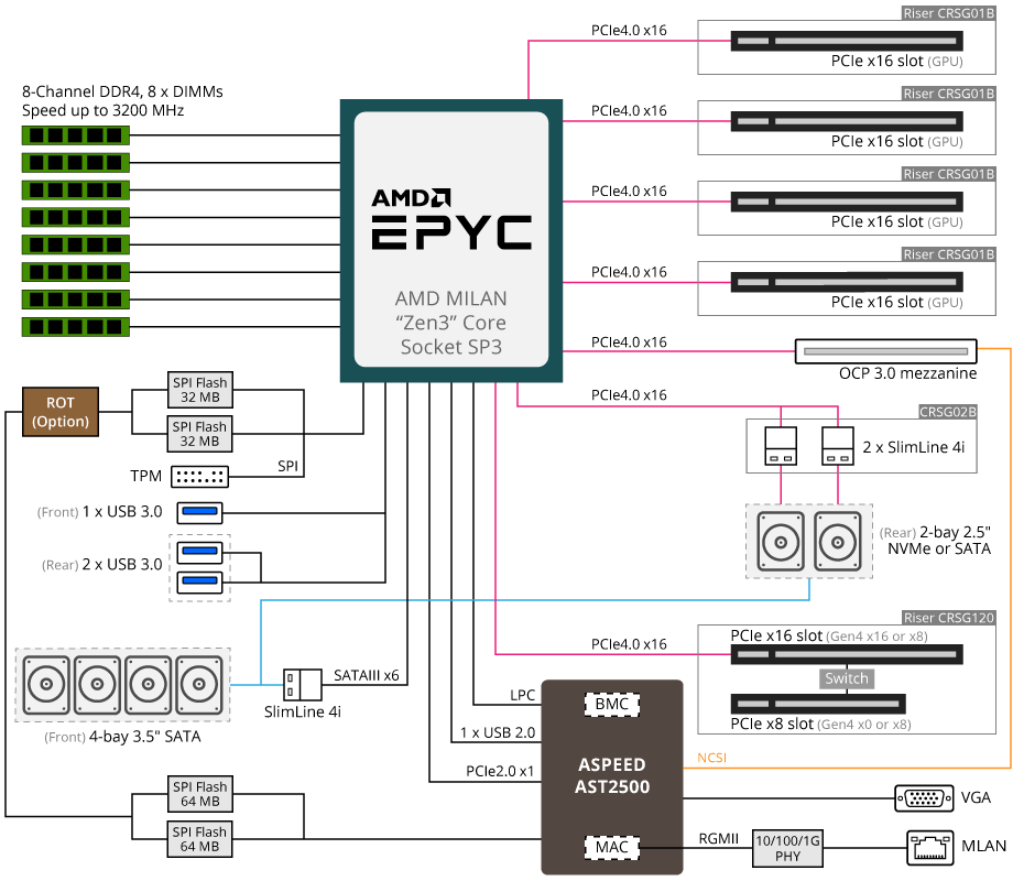 G242-Z11 Block Diagram